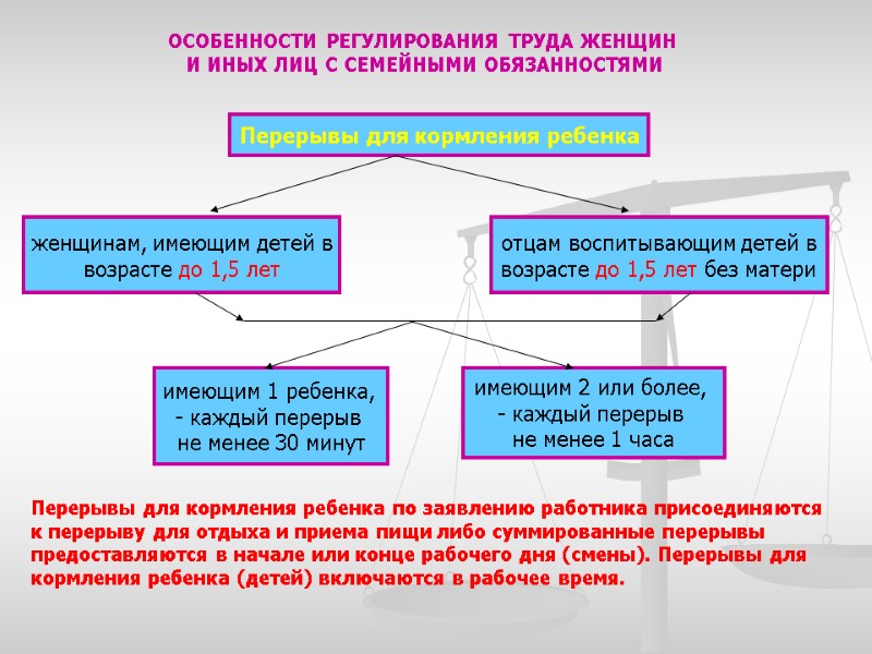 Перерывы для кормления ребенка имеющим 1 ребенка,  - каждый перерыв  не менее